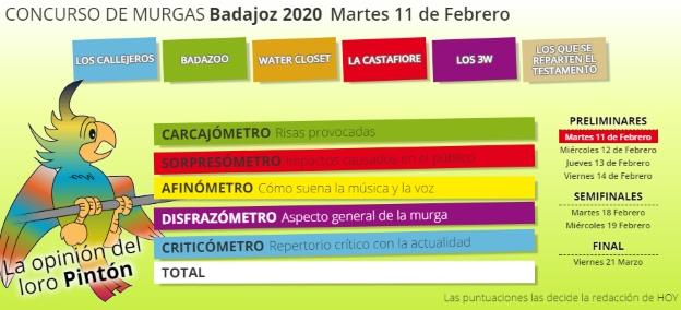 Las puntuaciones del Loro Pintón el primer día de preliminares