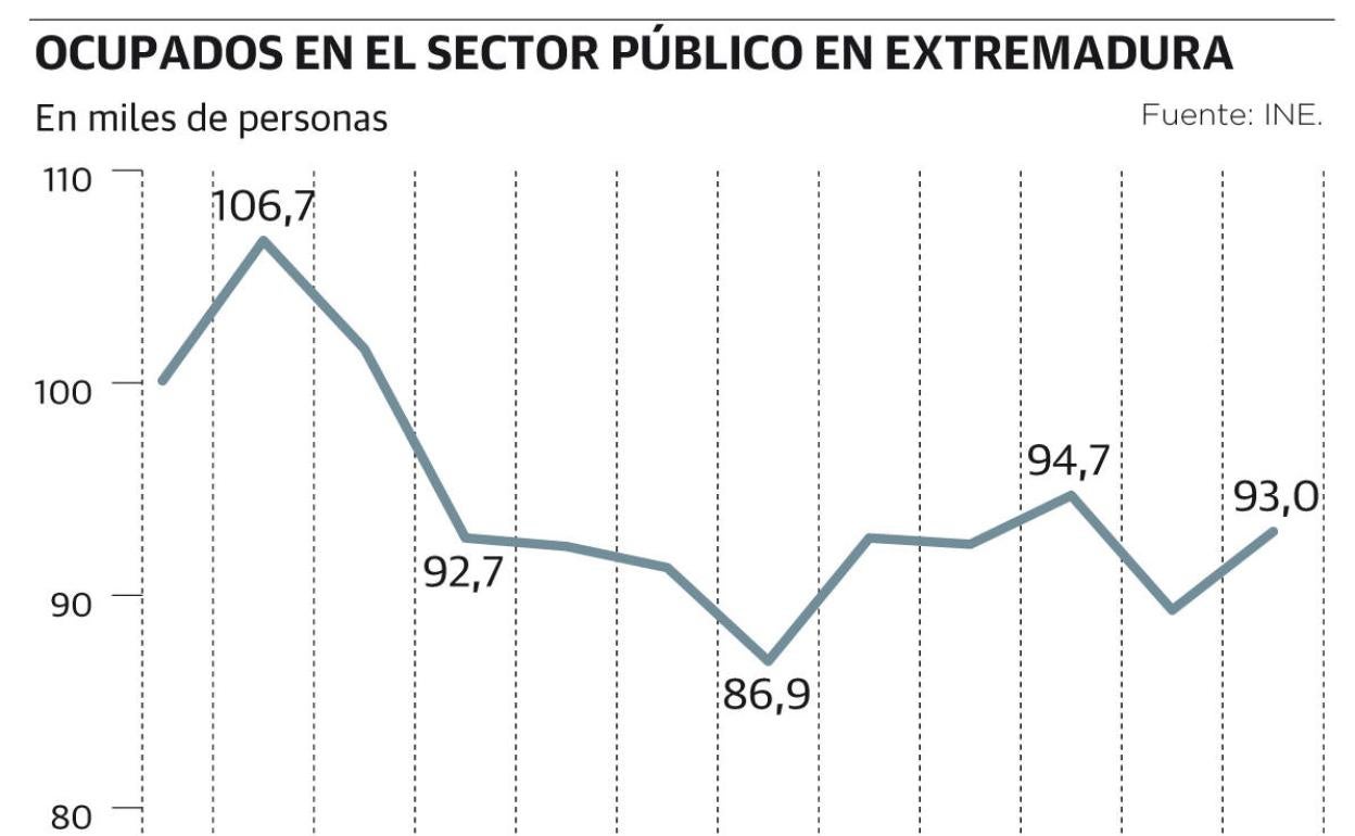 Ocupados en el sectos público en Extremadura.