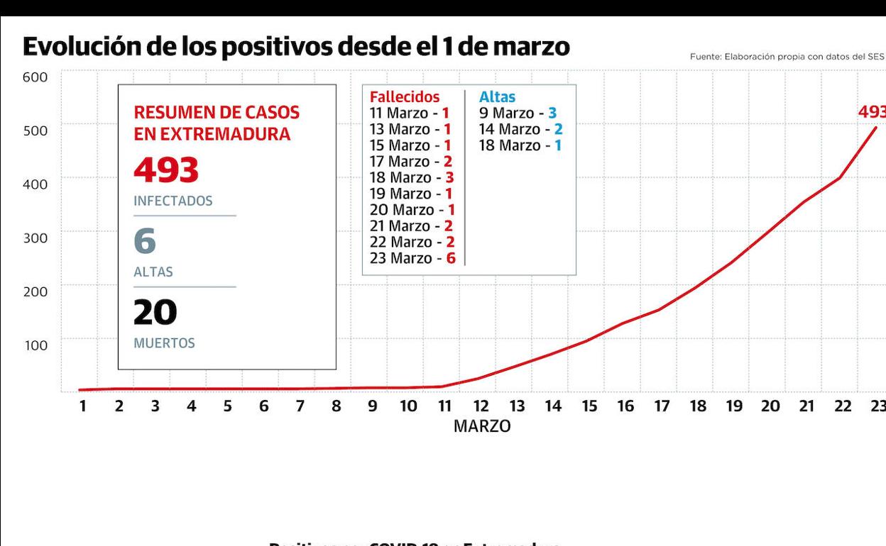 La pandemia registra su peor dato con seis nuevos fallecidos y 94 casos más en Extremadura