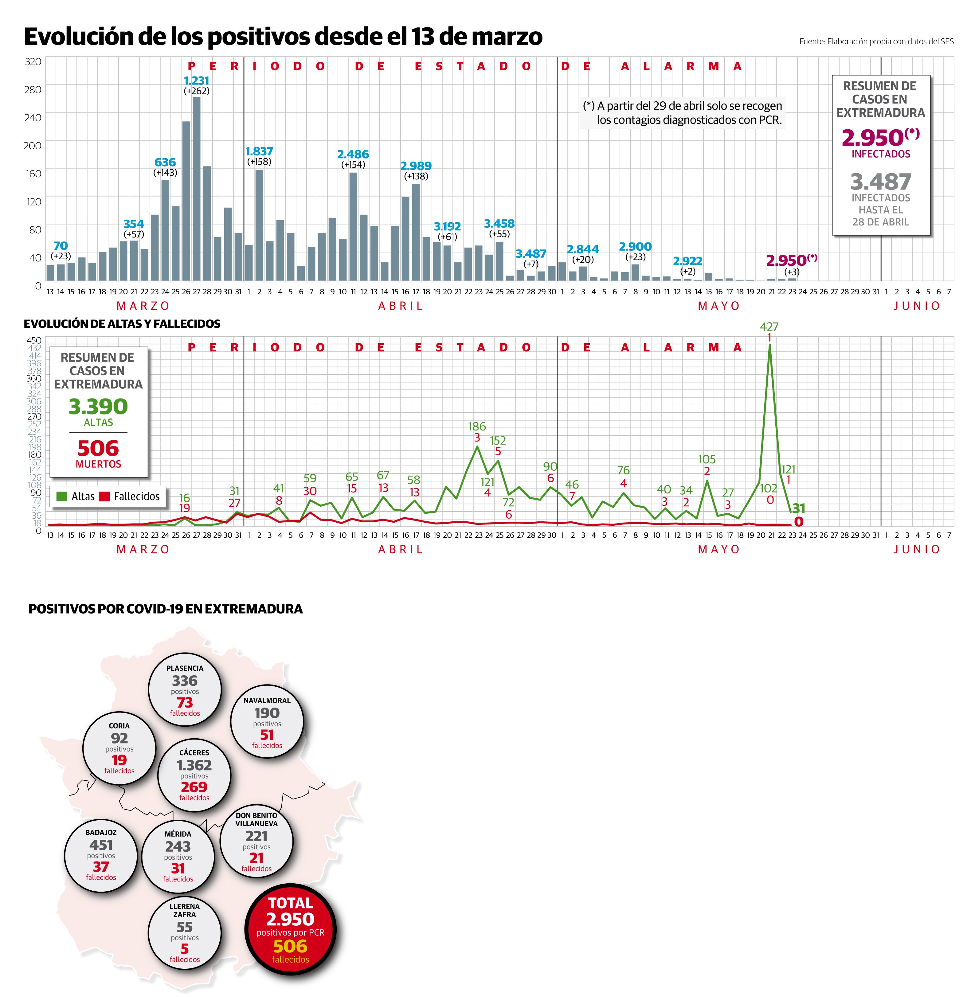 Evolución de los casos positivos, fallecimientos y altas hospitalarias del 1 de marzo al 23 de mayo. 
