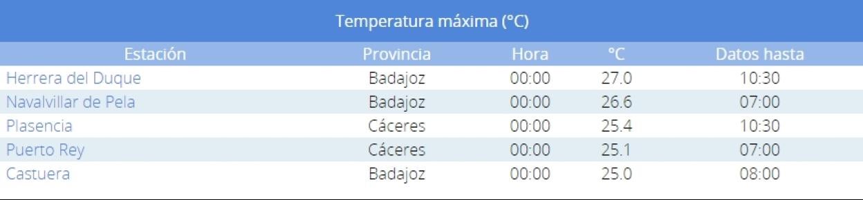 Herrera del Duque y Navalvillar de Pela, entre los diez municipios más calurosos del país en la madrugada
