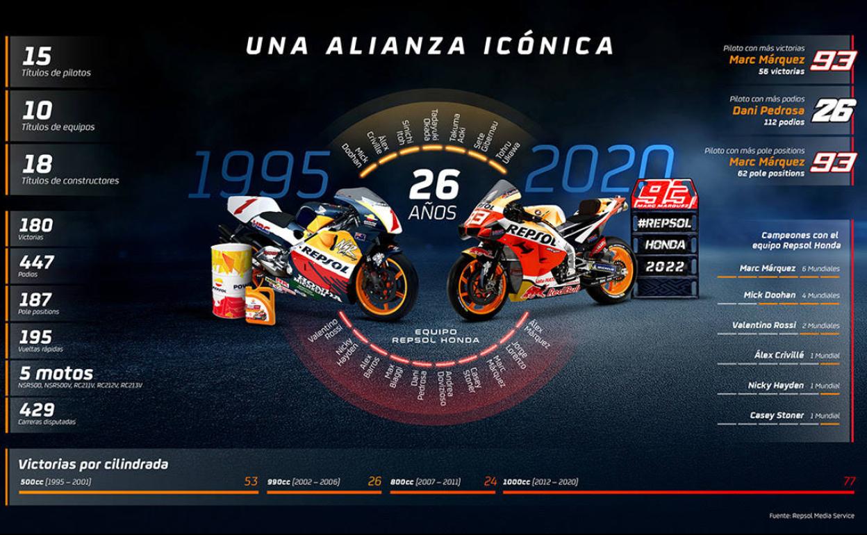 Repsol y Honda HRC renuevan su acuerdo hasta 2022