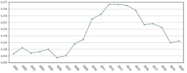 Datos del padrón municipal a fecha de 1 de enero de cada año