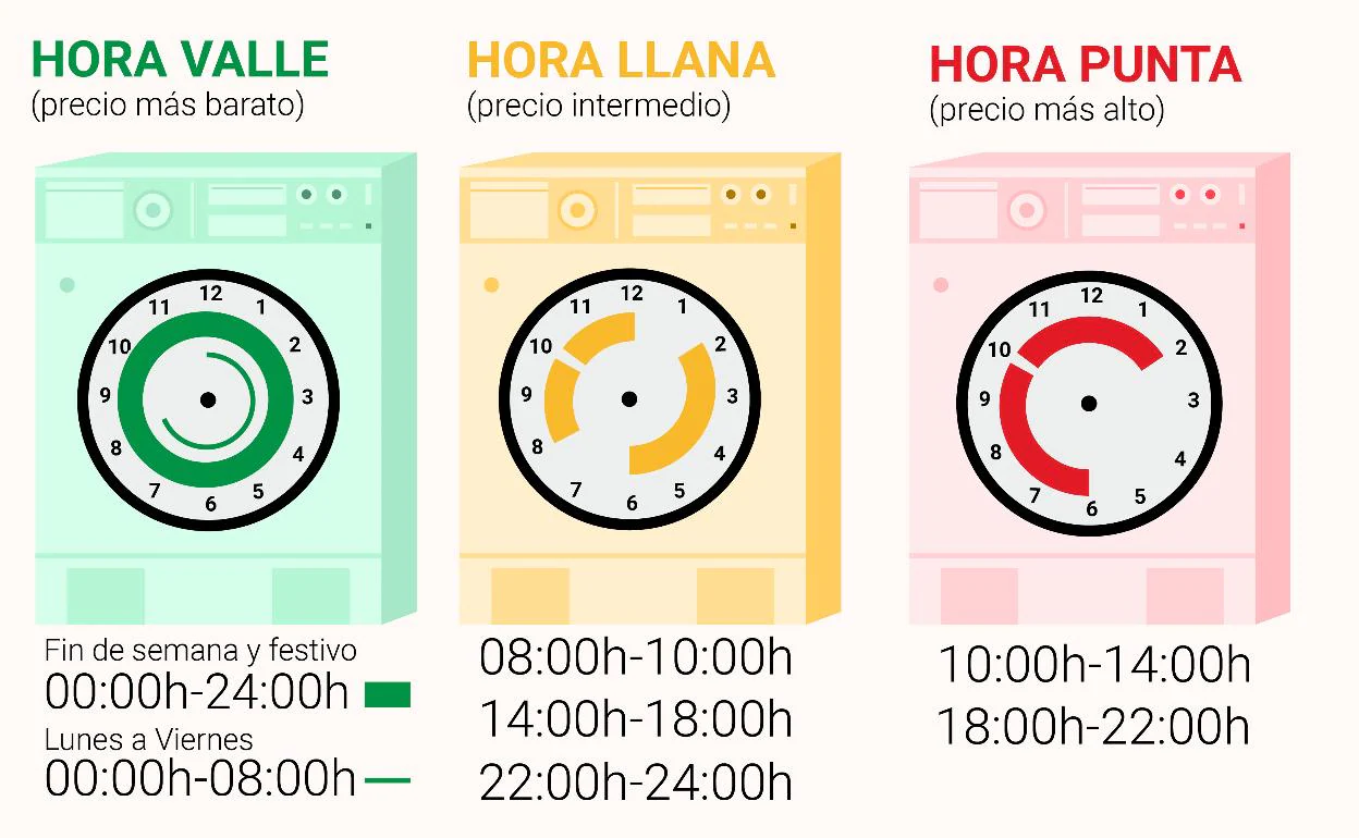 ritmo morfina Menagerry Factura eléctrica: ¿A qué hora tengo que poner la lavadora para ahorrar con  las nuevas tarifas? | Hoy.es