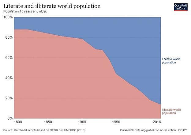 Descenso de las personas analfabetas (en rosa) y aumento de las personas alfabetizadas (en azul) en el mundo. 