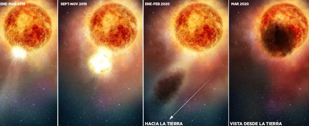 Ilustración con los cambios registrados por Betelgeuse desde enero de 2019, con la explosión y la nube de polvo subsiguiente. 