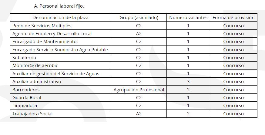 Detalle de la oferta de empleo público con los puestos afectados por el proceso de estabilización. 