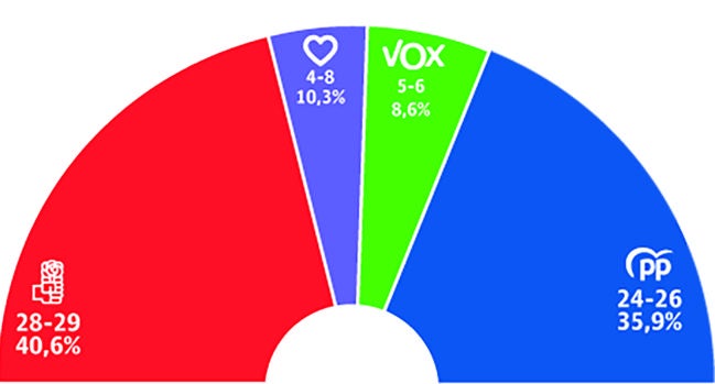 Estimación de escaños del CIS para Extremadura.