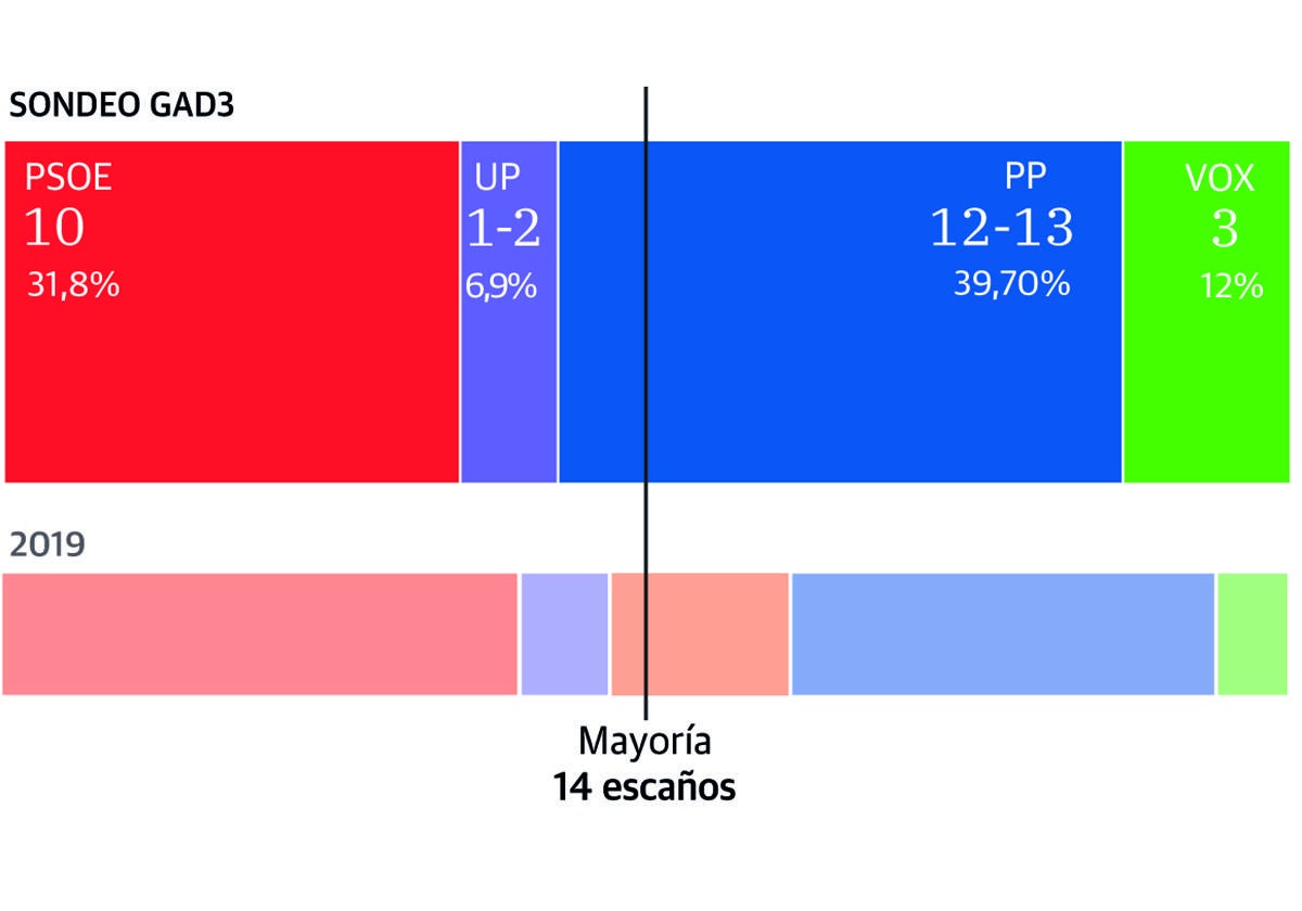 El PP ganaría con holgura en Badajoz y suma mayoría absoluta con Vox para la alcaldía