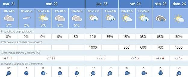 Previsón para La Garganta.