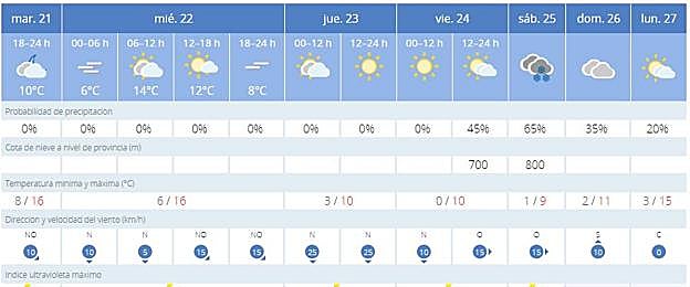 Previsión para Monesterio.
