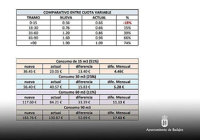 Tabla con los precios del agua.