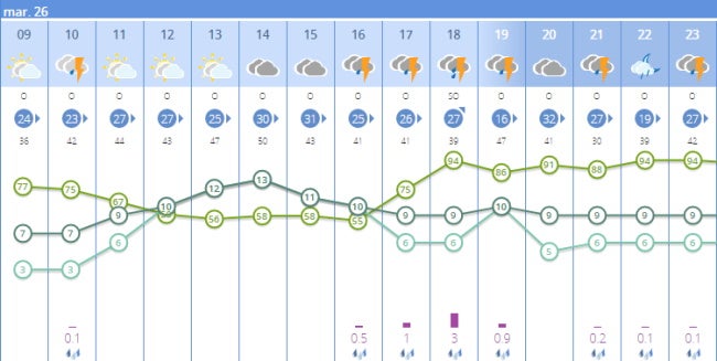 Previsión por horas de la Agencia Estatal de Meteorología para Mérida.