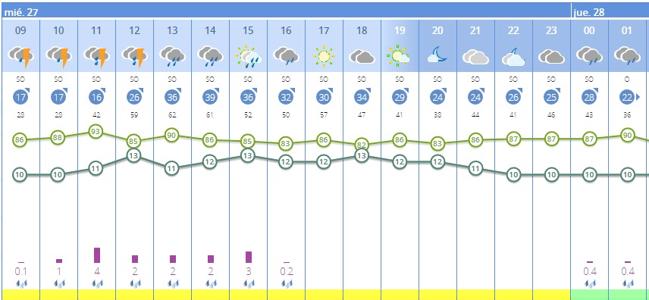 Previsión por horas para Cáceres este Miércoles Santo.