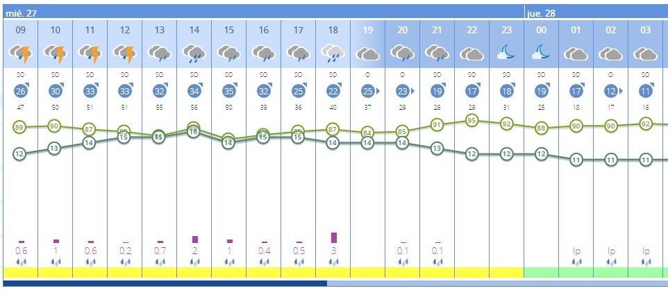 Tiempo por horas este Miércoles Santo en Badajoz.