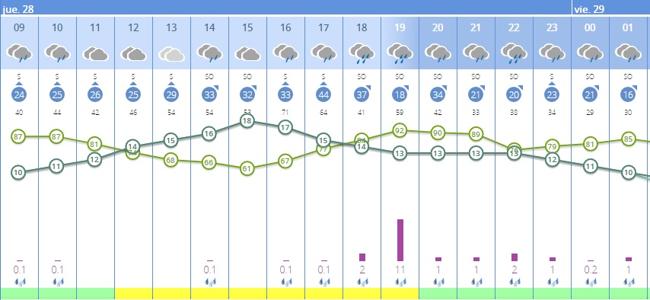 Previsión por horas para Cáceres este Jueves Santo.