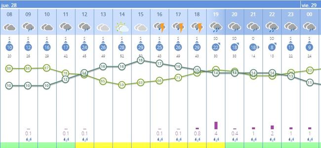 Tiempo previsto por horas en Plasencia.