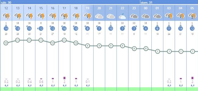 Tiempo previsto por horas en Plasencia.