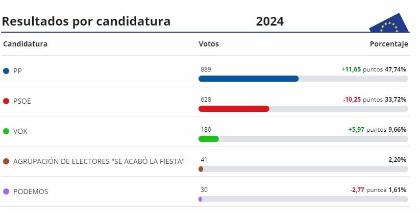 El PP gana las elecciones europeas con el 47,74% | Hoy
