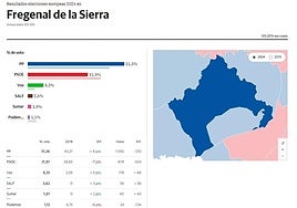 El PP gana en Fregenal de la Sierra