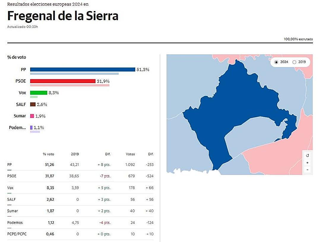 El PP gana en Fregenal de la Sierra