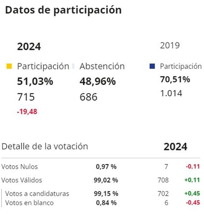 Imagen secundaria 2 - Arriba y a la izquierda, las otras dos mesas electorales de Alconchel. A la derecha, datos de participación, según el Ministerio del Interior.