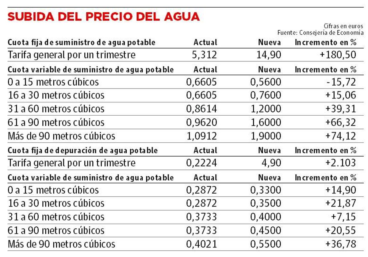 La alegación de Facua podría paralizar la subida del recibo del agua prevista para el 1 de julio