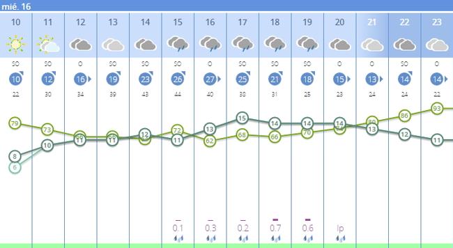Previsión por horas para Cáceres de la Agencia Estatal de Meteorología.