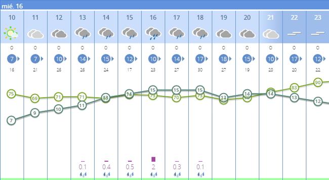 Previsión por horas para Mérida de la Agencia Estatal de Meteorología.