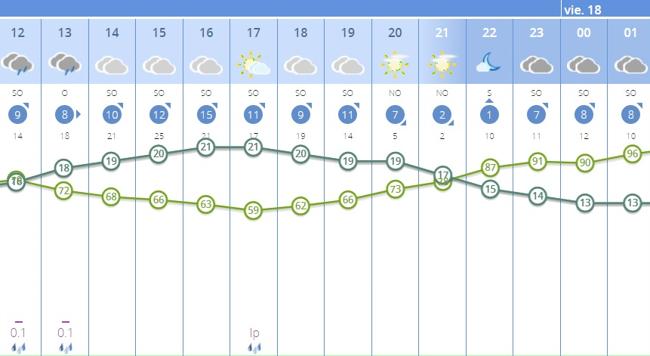 Previsión por horas para Badajoz de la Agencia Estatal de Meteorología.