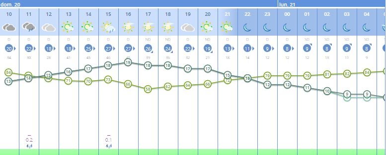 Previsión por horas en Badajoz.