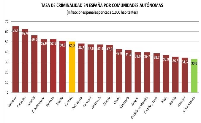Tasa de criminalidad en España por CCAA.