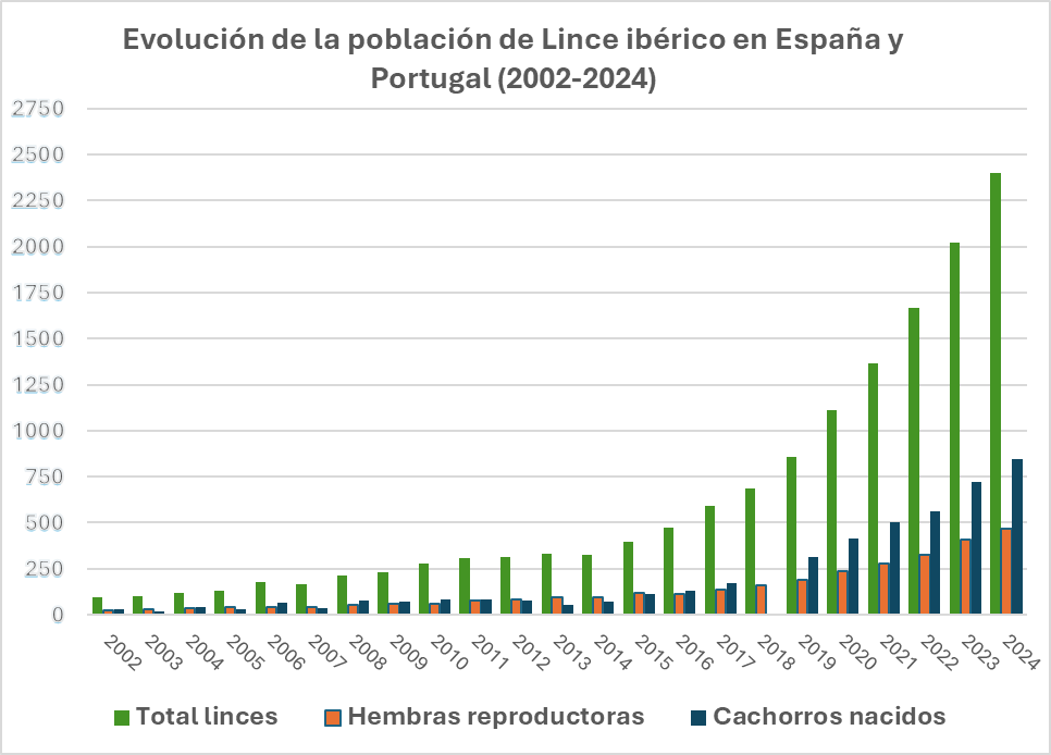 Evolución de la población de Lince ibérico en España y Portugal (2002-2024).