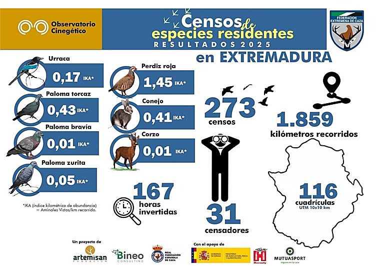 Infografía de las especies.