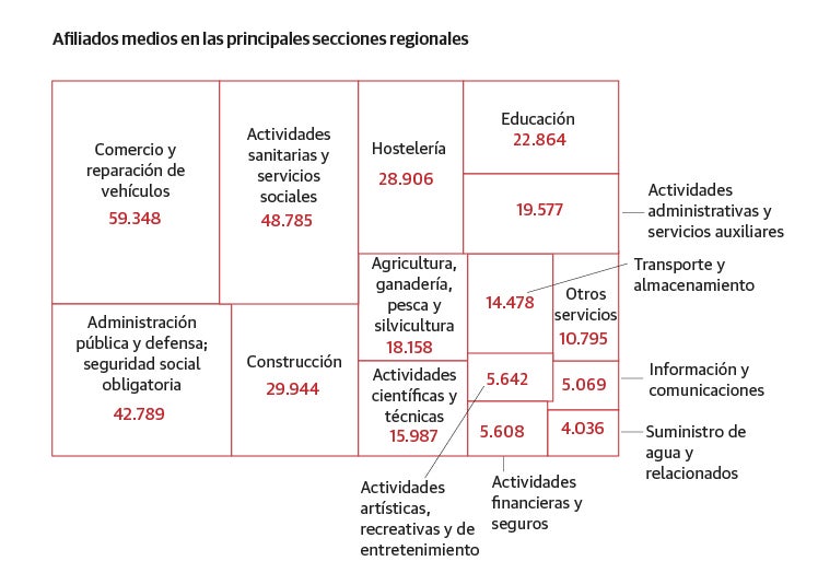 Afiliados medios en Extremadura por sección en mayo de 2025
