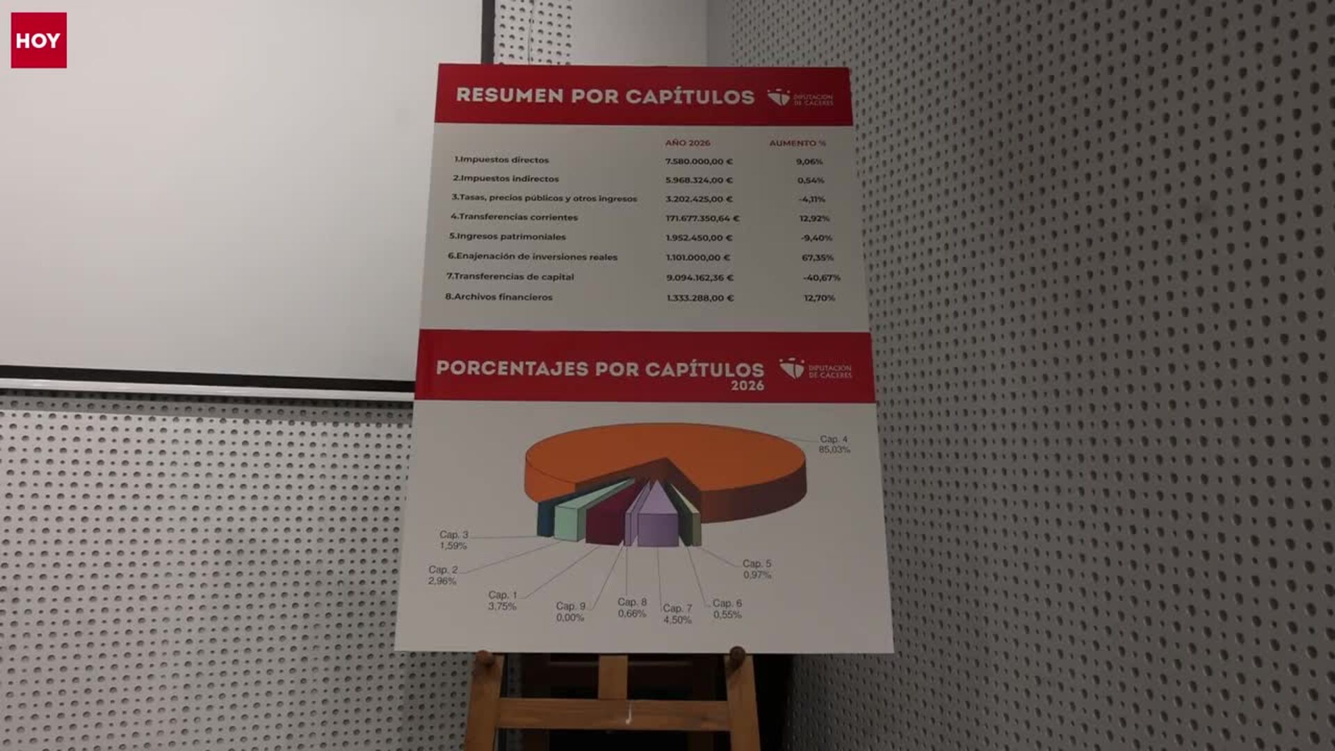 El presupuesto de la Diputación de Cáceres supera por primera vez los 200 millones de euros