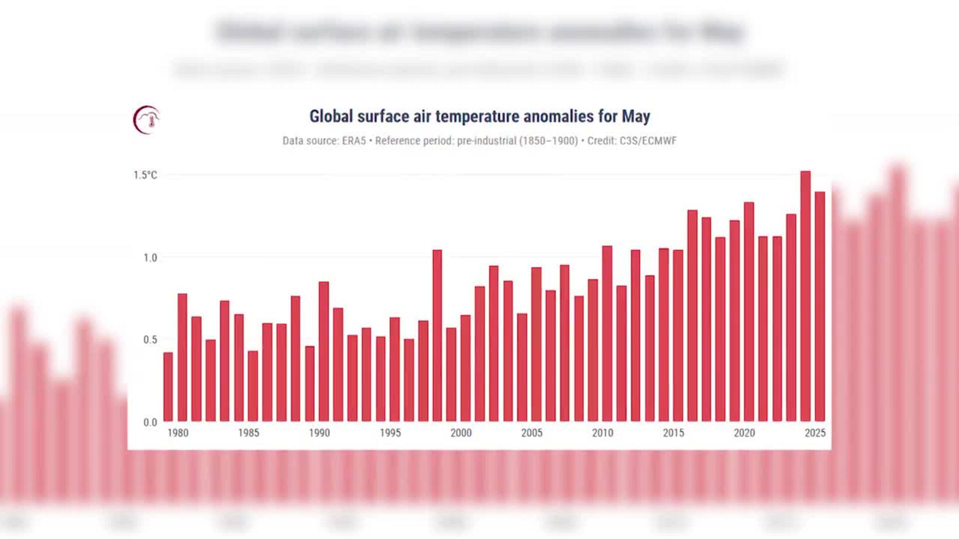 Mayo de 2025 fue el segundo más cálido desde que hay registros, según Copernicus