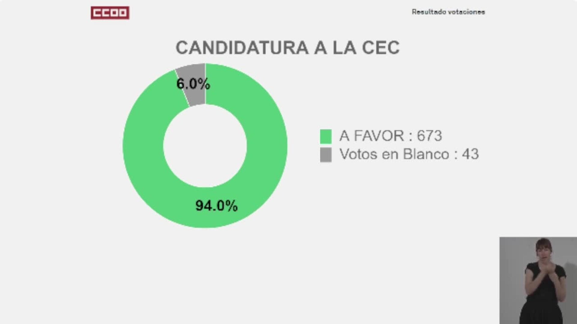 CCOO reelige a Unai Sordo como secretario general con el 96,1% de los apoyos
