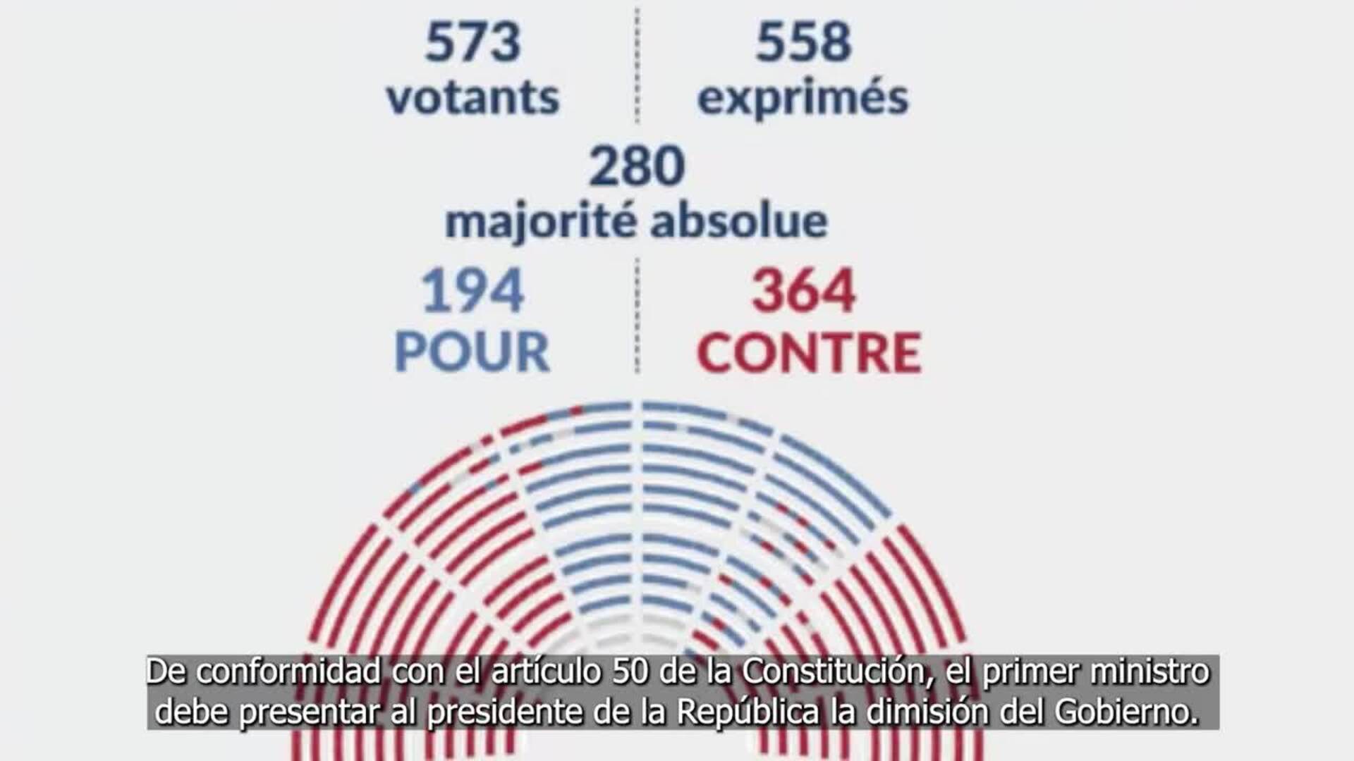 El Gobierno de Bayrou deberá dimitir tras perder la moción de confianza por 364 a 194 votos