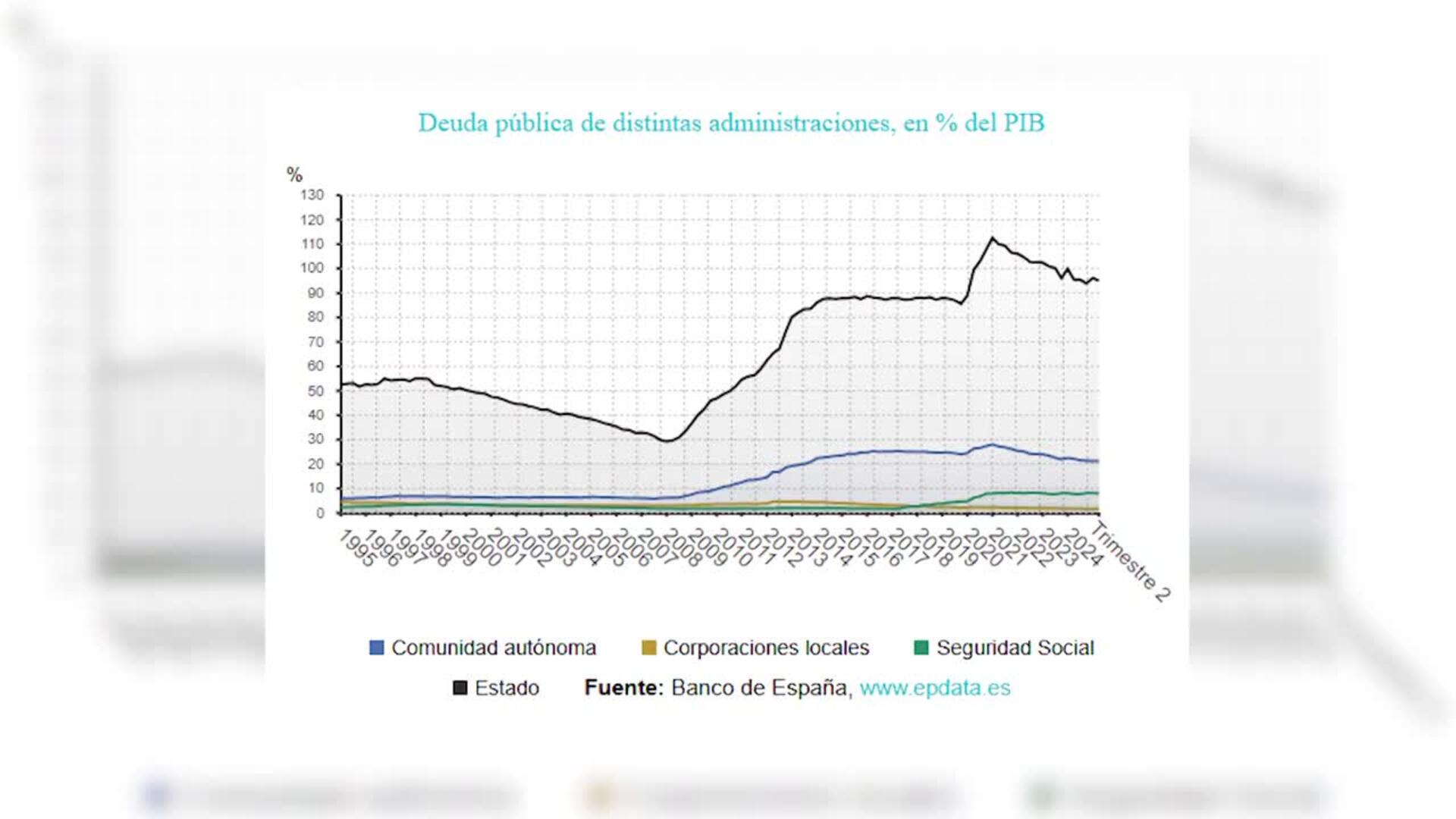 La deuda pública se mantiene en el 103,4% del PIB en el segundo trimestre