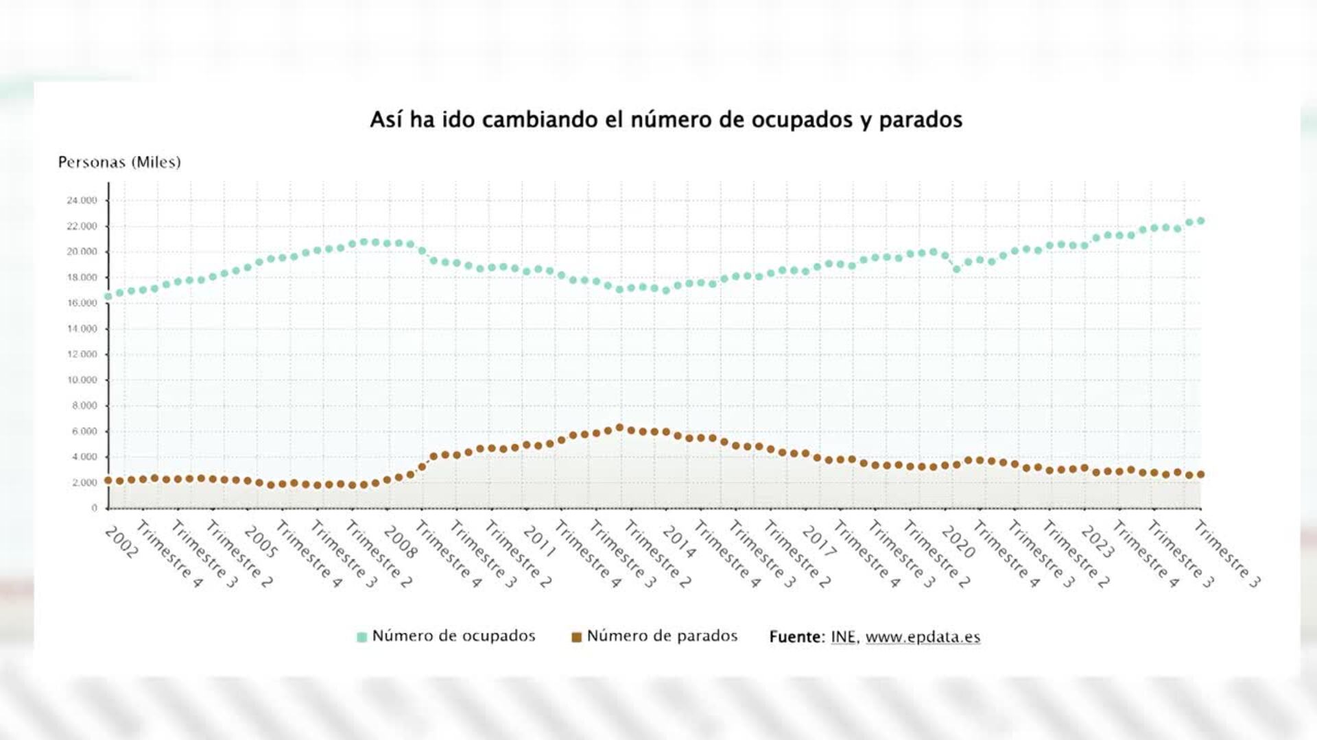 El paro sube en 60.100 personas en verano y el empleo marca récord de 22,3 millones de ocupados