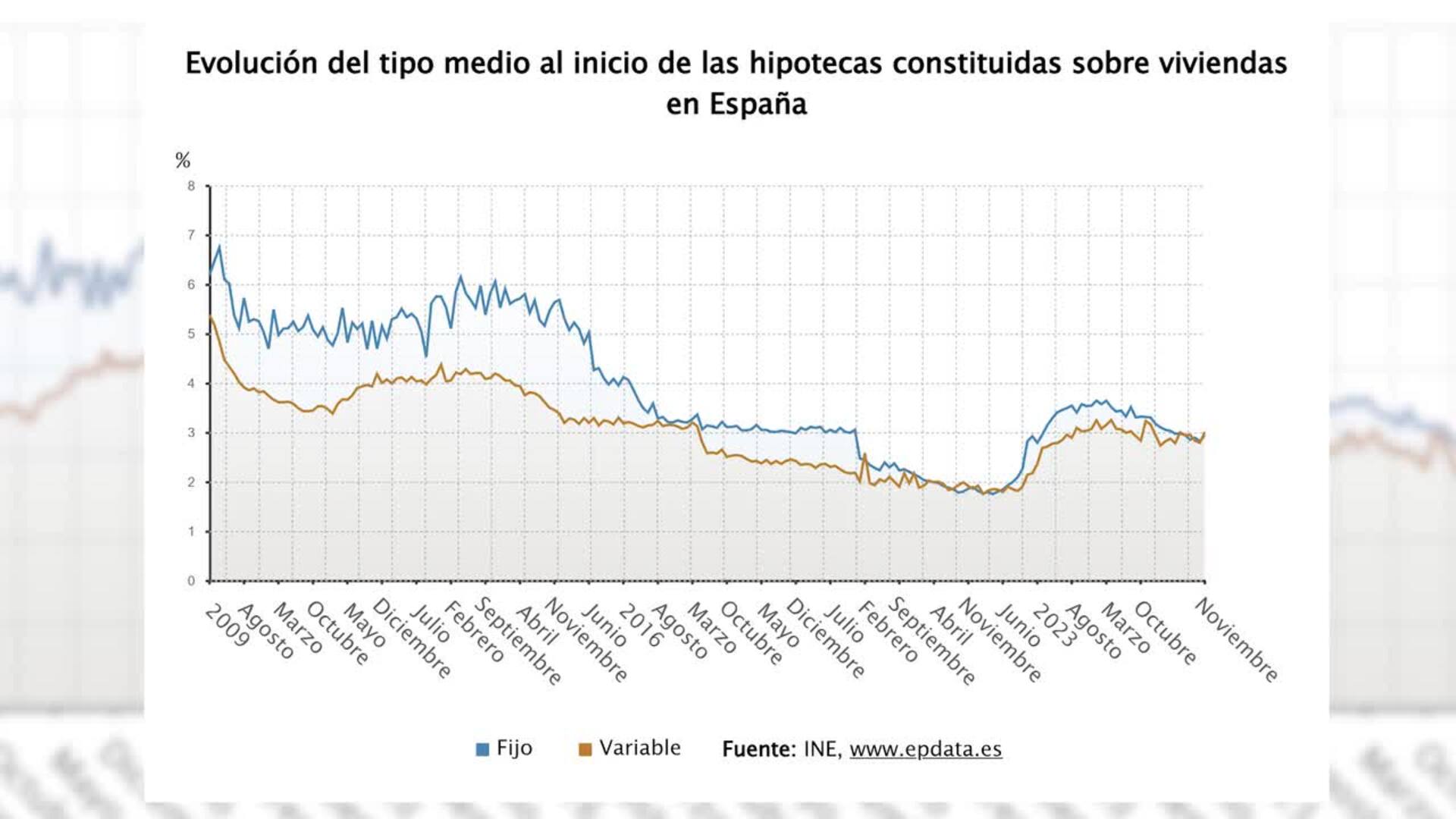 Las hipotecas sobre viviendas marcan récord en 15 años en noviembre y el interés sube al 2,97%