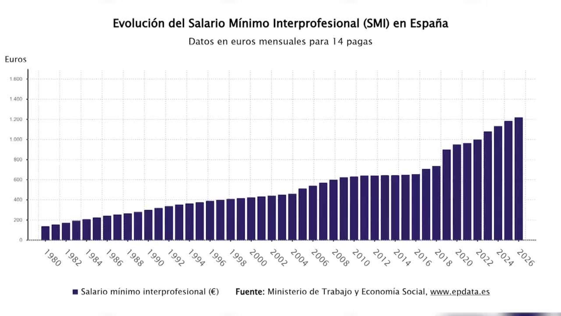 Trabajo acuerda sólo con CCOO y UGT subir el SMI un 3,1% en 2026, hasta los 1.221 euros al mes