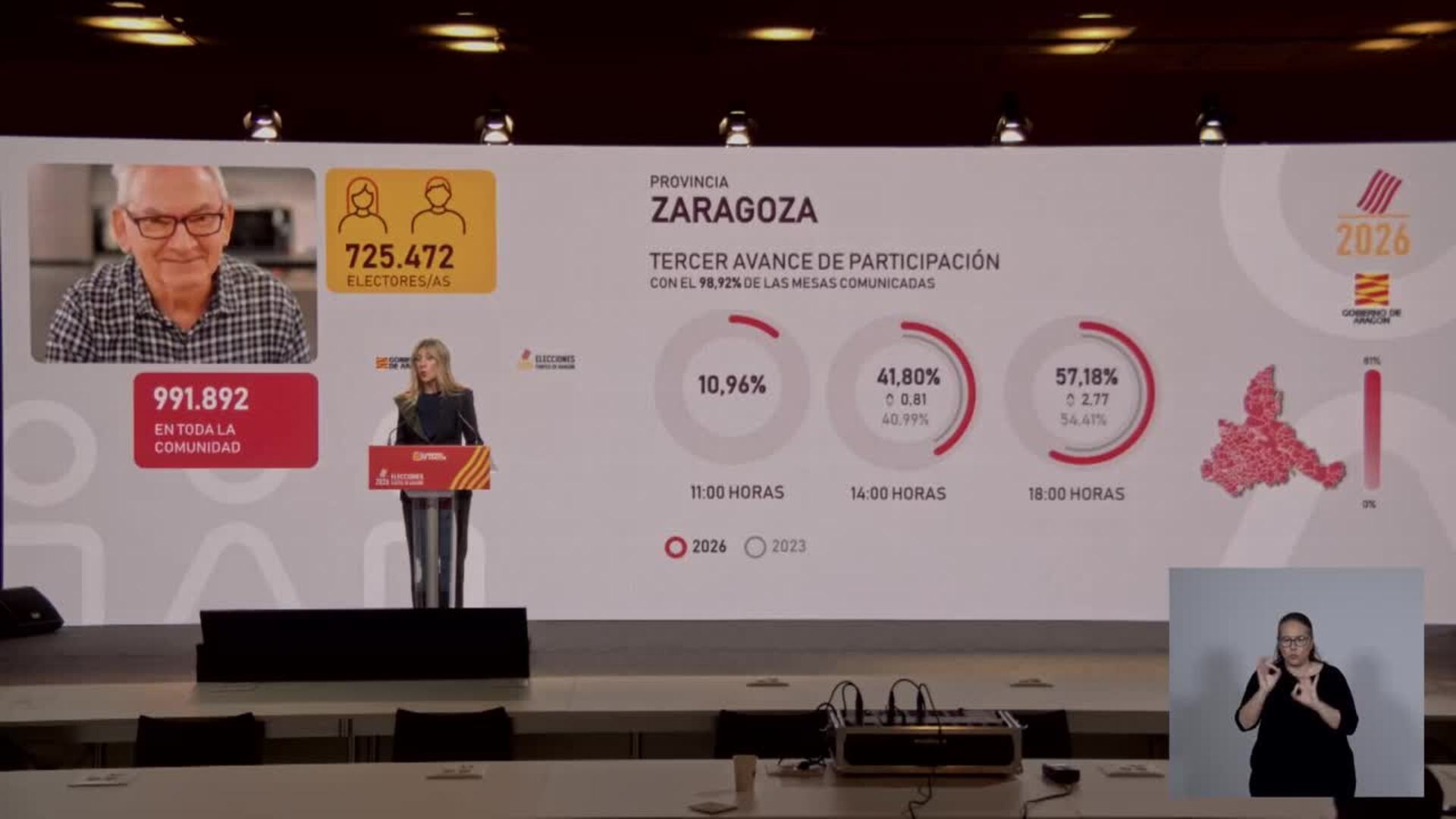 La participación asciende al 56,28% a las 18.00 horas, 1,55 puntos más que en 2023