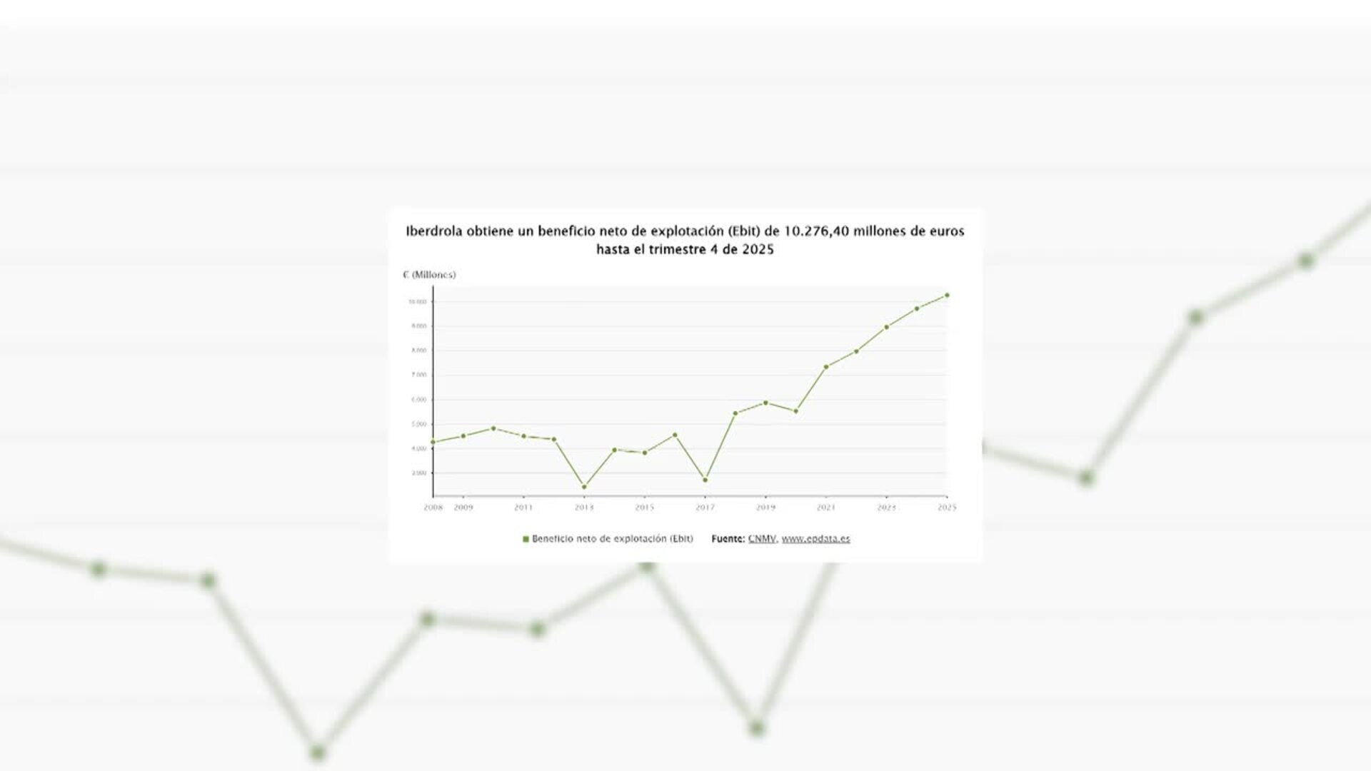 Iberdrola logra ganancias récord de 6.285 millones en 2025