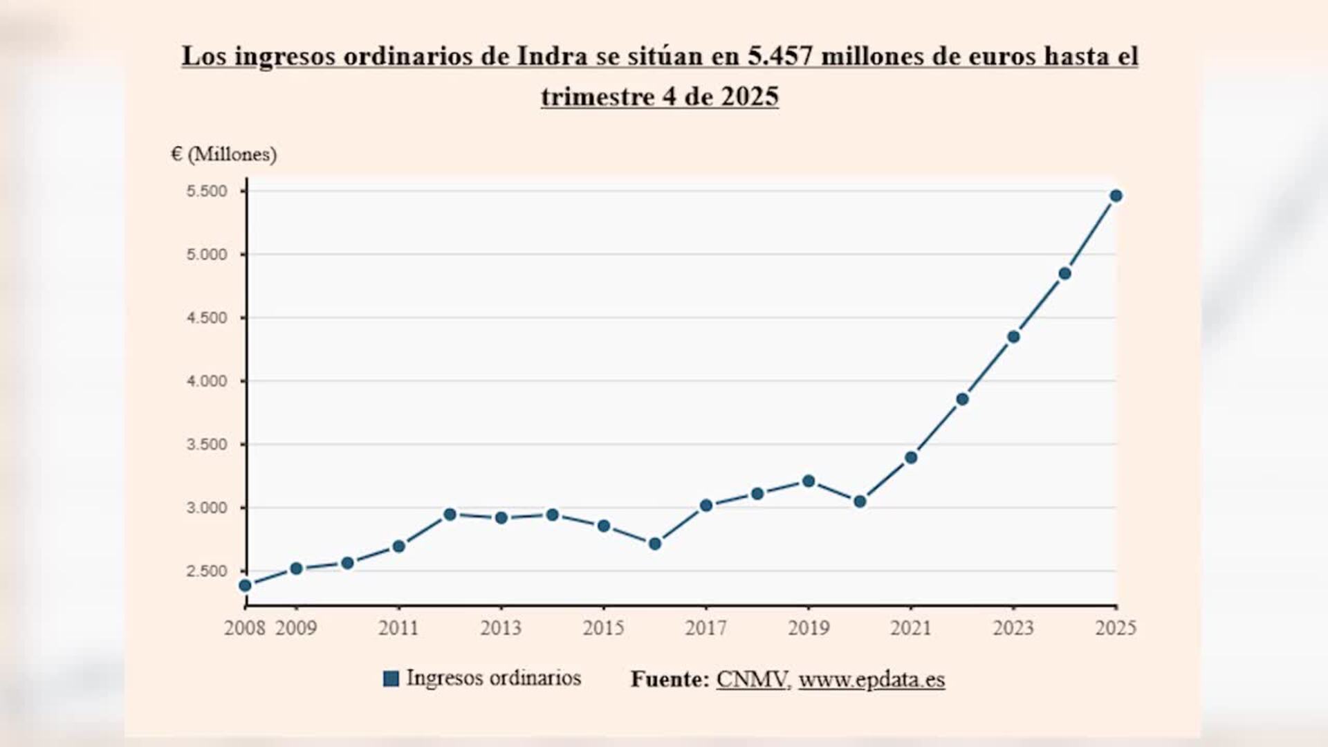 Indra gana 436 millones en 2025, un 57% más, y eleva un 20% el dividendo