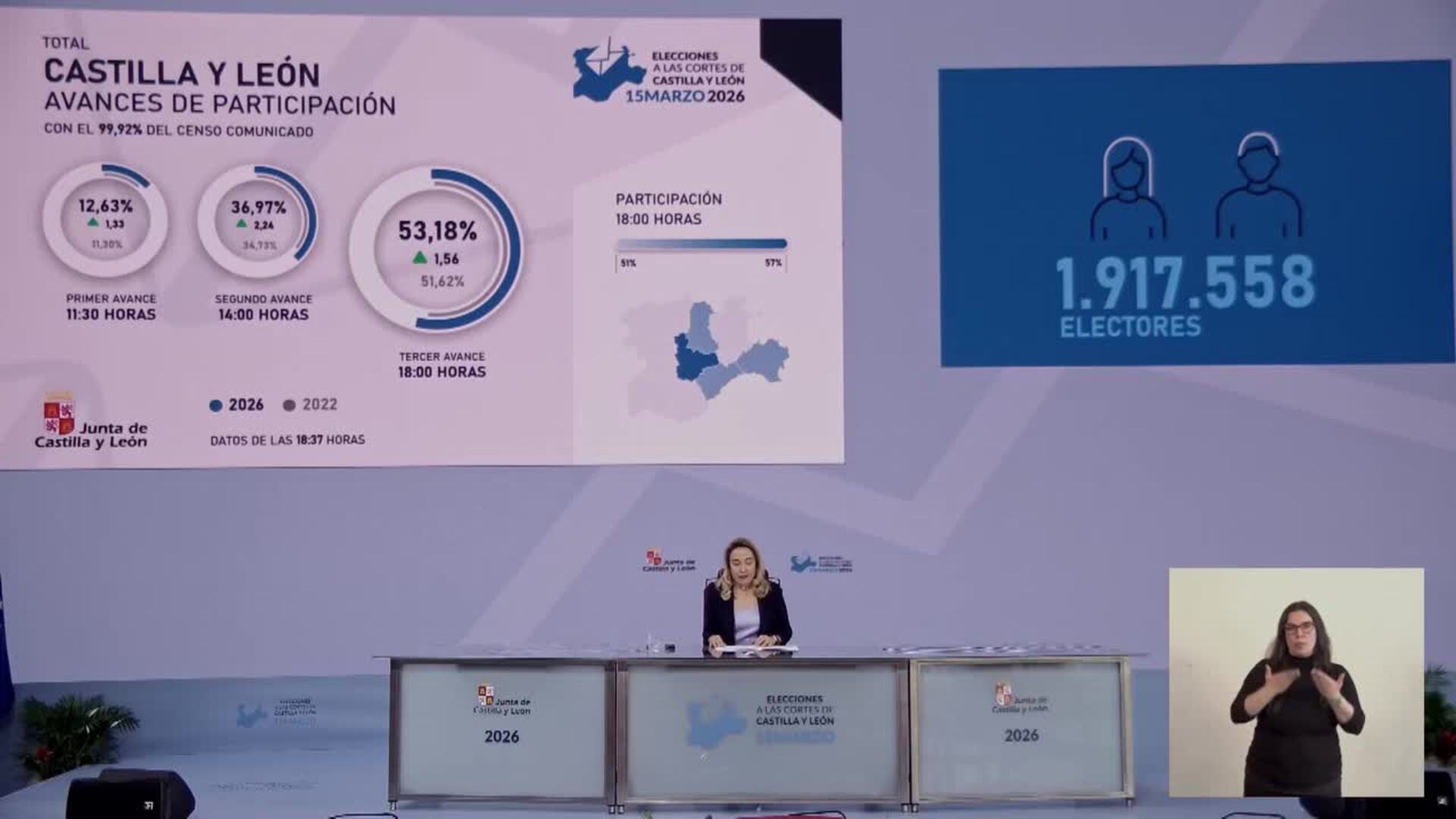 La participación en las elecciones de Castilla y León llega al 53,18% a las 18.00 horas