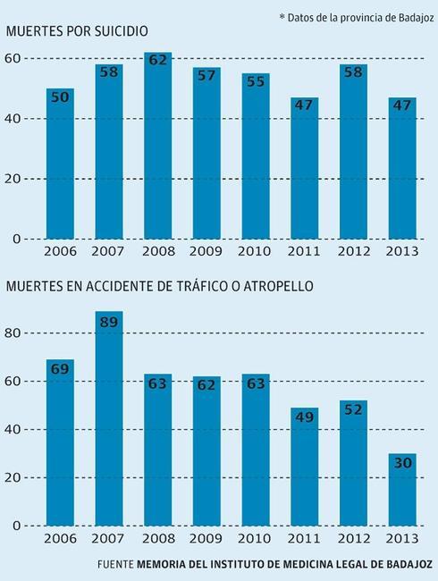 Las muertes por suicidio superan  a las ocurridas en accidente de tráfico