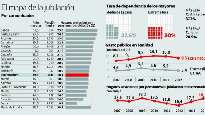 La pensión de jubilación sostiene a casi uno de cada cinco hogares de la región