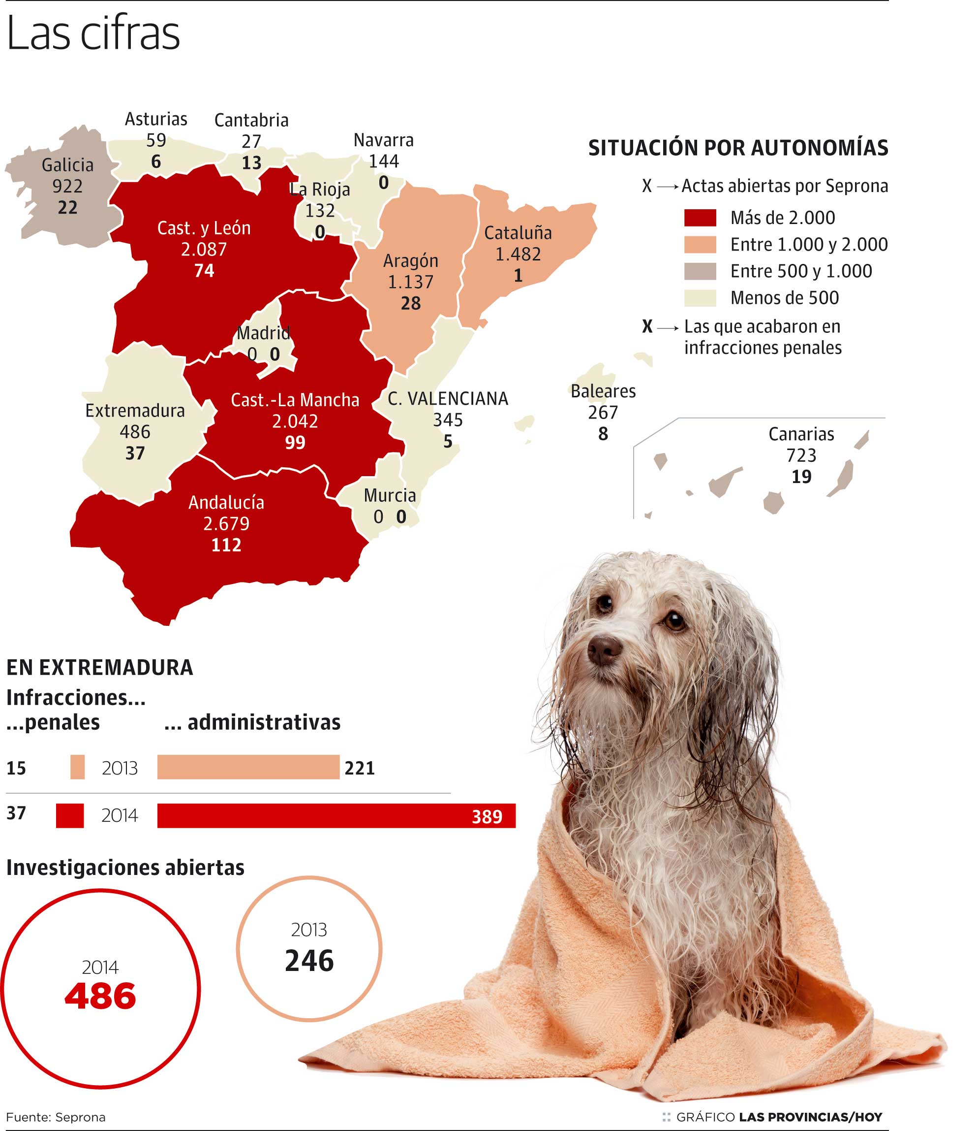 El Seprona investigó 486 maltratos a perros en la región el año pasado